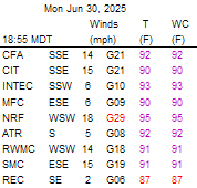 INL Wind Observations