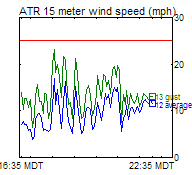 ATR Wind Trend