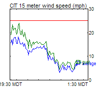 CIT Wind Trend