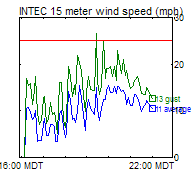INTEC Wind Trend