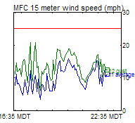 MFC Wind Trend