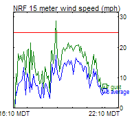 NRF Wind Trend