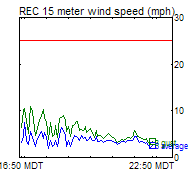 REC Wind Trend