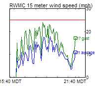 RWMC Wind Trend