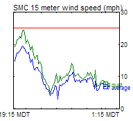 SMC Wind Trend