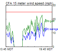 CFA 6-Hour Wind Trend