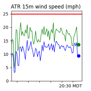 ATR Wind Trend
