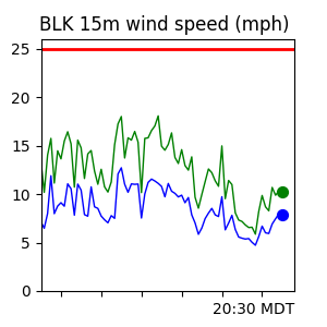 BLK Wind Trend