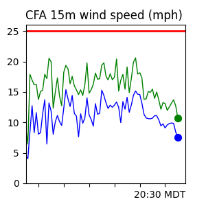 CFA Wind Trend