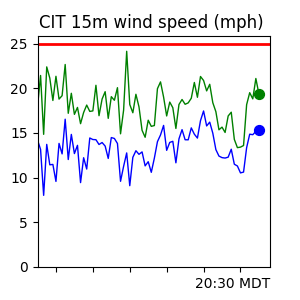 CIT Wind Trend