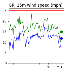 INTEC Wind Trend