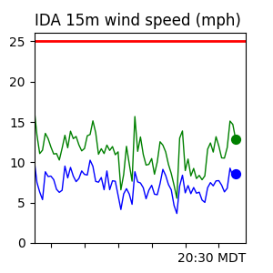 REC Wind Trend