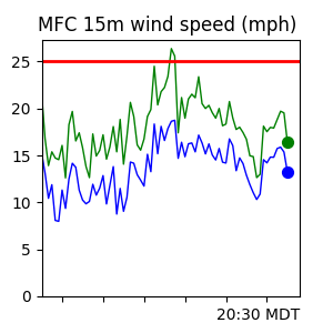 MFC Wind Trend