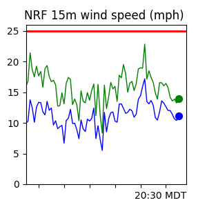 NRF Wind Trend