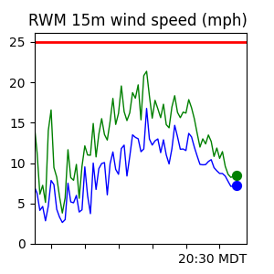 RWMC Wind Trend