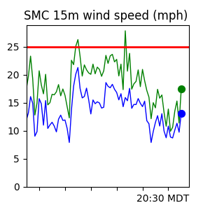SMC Wind Trend