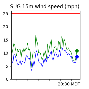 SUG Wind Trend
