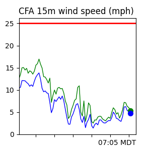 CFA 6-Hour Wind Trend